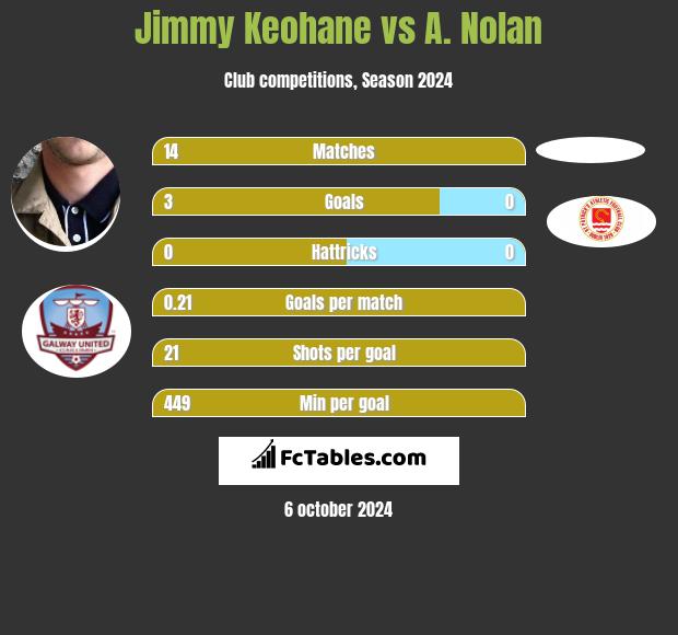 Jimmy Keohane vs A. Nolan h2h player stats