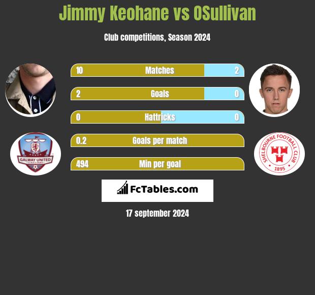 Jimmy Keohane vs OSullivan h2h player stats