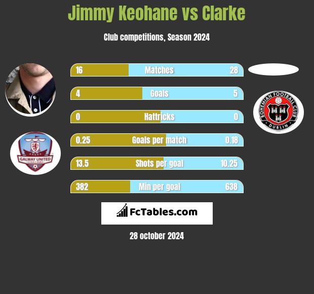 Jimmy Keohane vs Clarke h2h player stats