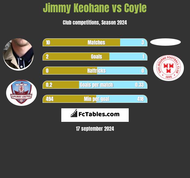 Jimmy Keohane vs Coyle h2h player stats