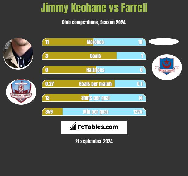 Jimmy Keohane vs Farrell h2h player stats