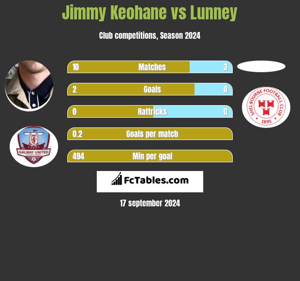 Jimmy Keohane vs Lunney h2h player stats