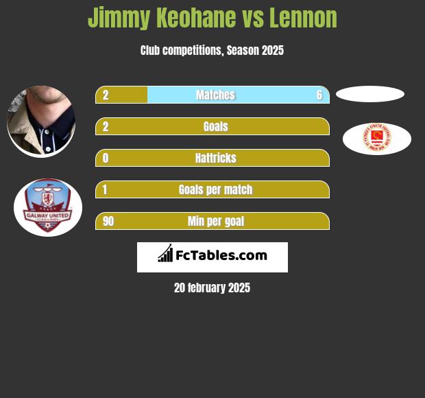 Jimmy Keohane vs Lennon h2h player stats