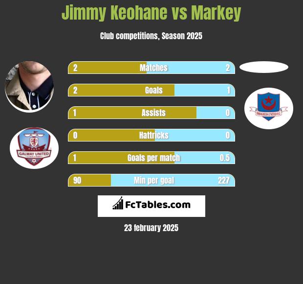 Jimmy Keohane vs Markey h2h player stats