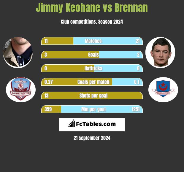 Jimmy Keohane vs Brennan h2h player stats