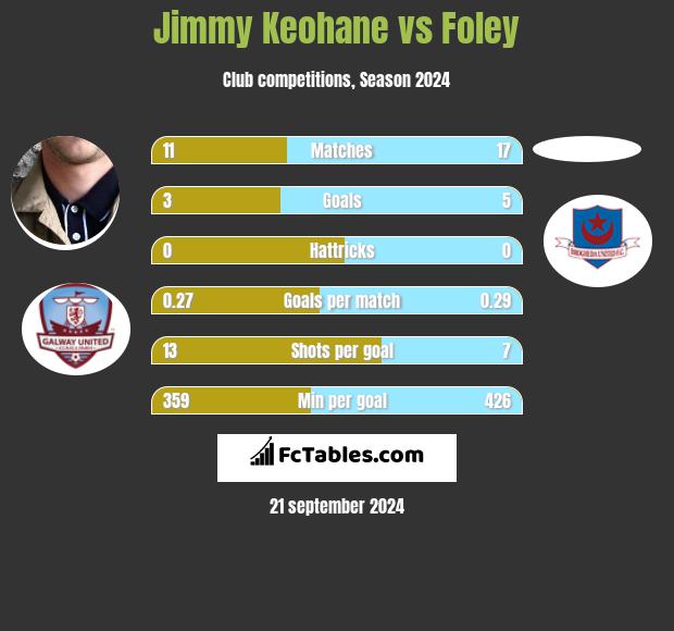 Jimmy Keohane vs Foley h2h player stats