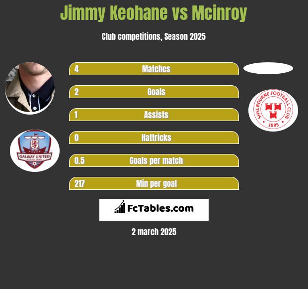 Jimmy Keohane vs Mcinroy h2h player stats