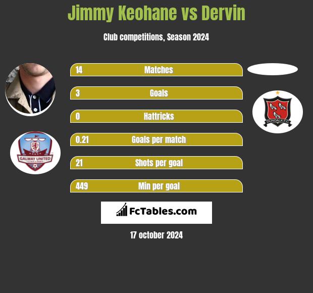 Jimmy Keohane vs Dervin h2h player stats