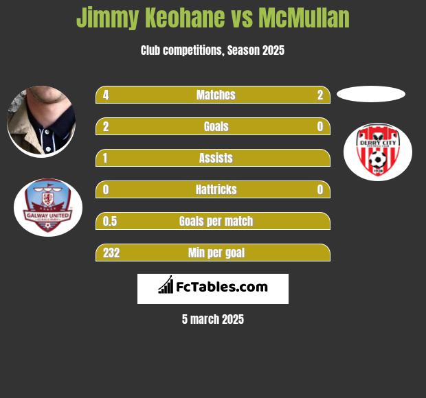 Jimmy Keohane vs McMullan h2h player stats