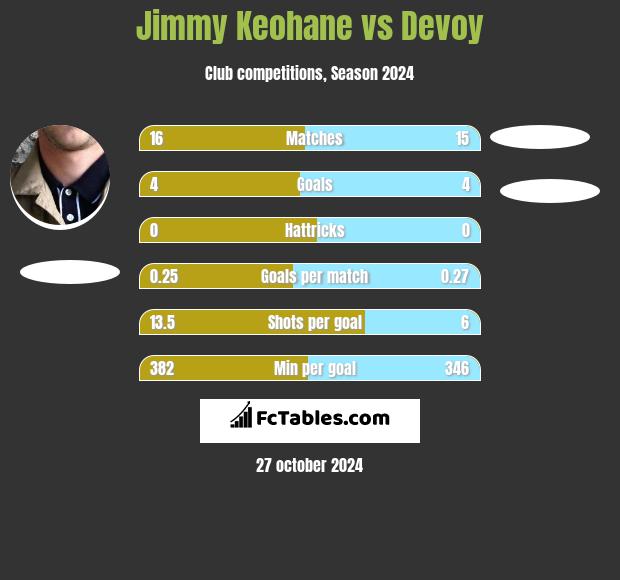 Jimmy Keohane vs Devoy h2h player stats