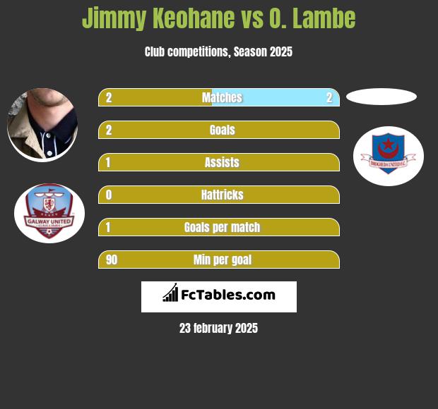 Jimmy Keohane vs O. Lambe h2h player stats