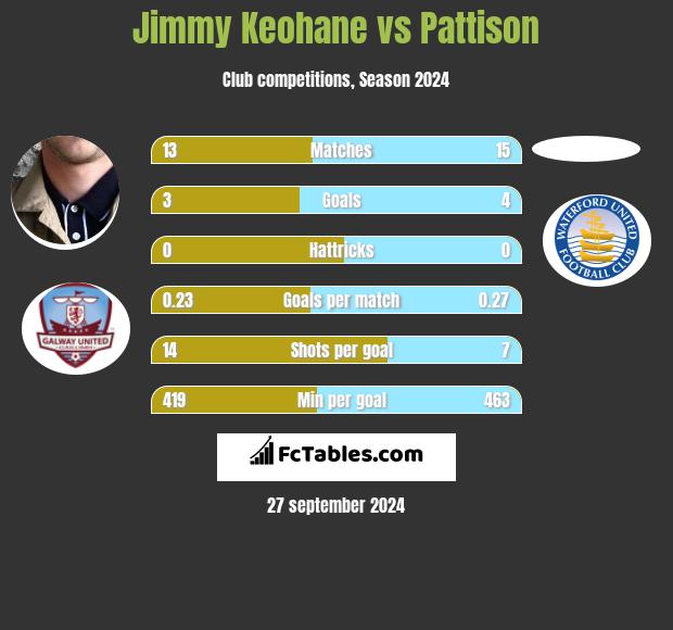 Jimmy Keohane vs Pattison h2h player stats