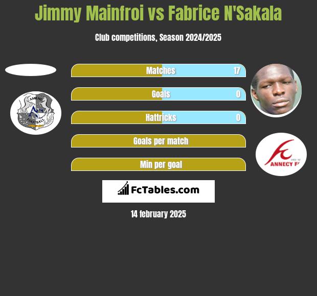 Jimmy Mainfroi vs Fabrice N'Sakala h2h player stats