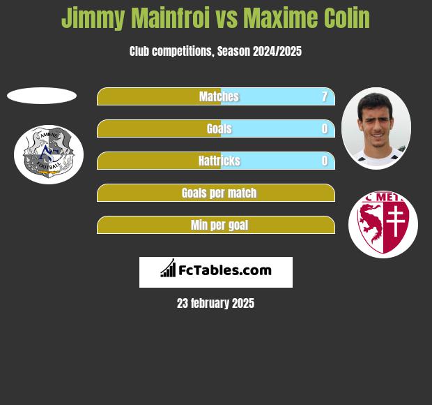 Jimmy Mainfroi vs Maxime Colin h2h player stats