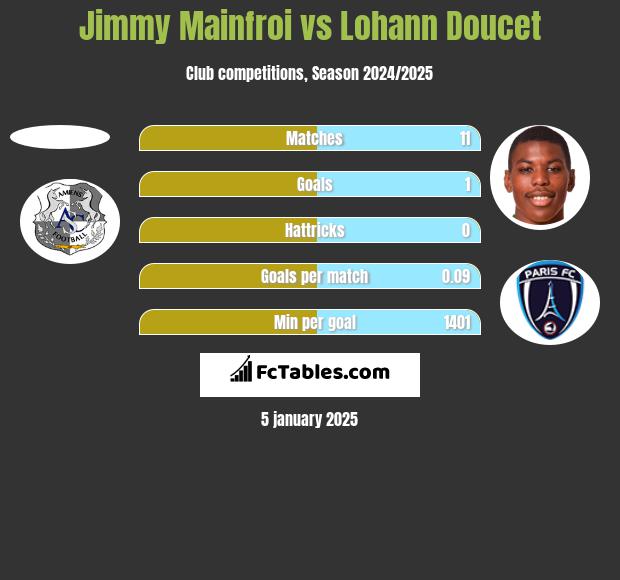 Jimmy Mainfroi vs Lohann Doucet h2h player stats