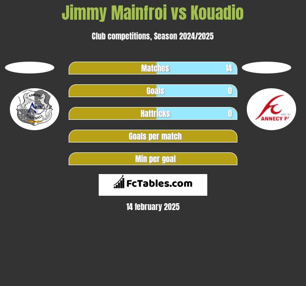 Jimmy Mainfroi vs Kouadio h2h player stats