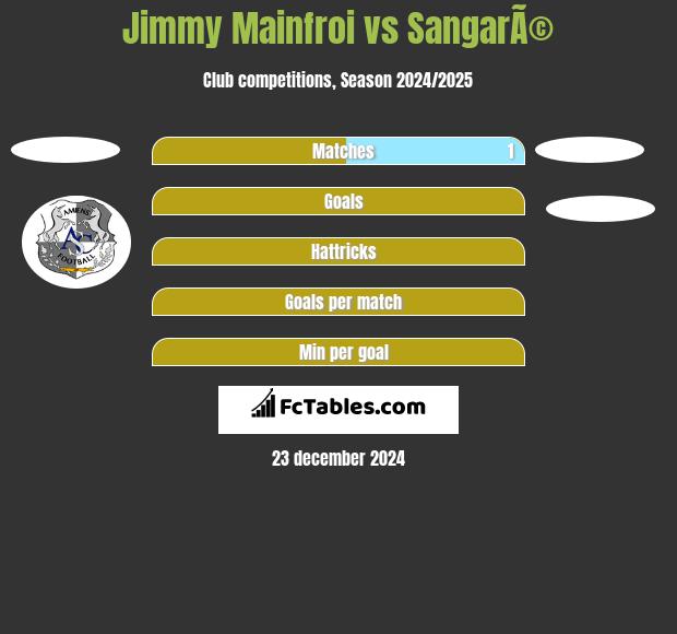 Jimmy Mainfroi vs SangarÃ© h2h player stats