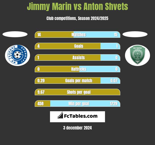 Jimmy Marin vs Anton Shvets h2h player stats