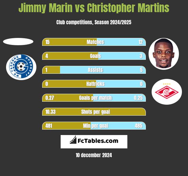 Jimmy Marin vs Christopher Martins h2h player stats