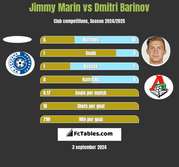 Jimmy Marin vs Dmitri Barinov h2h player stats