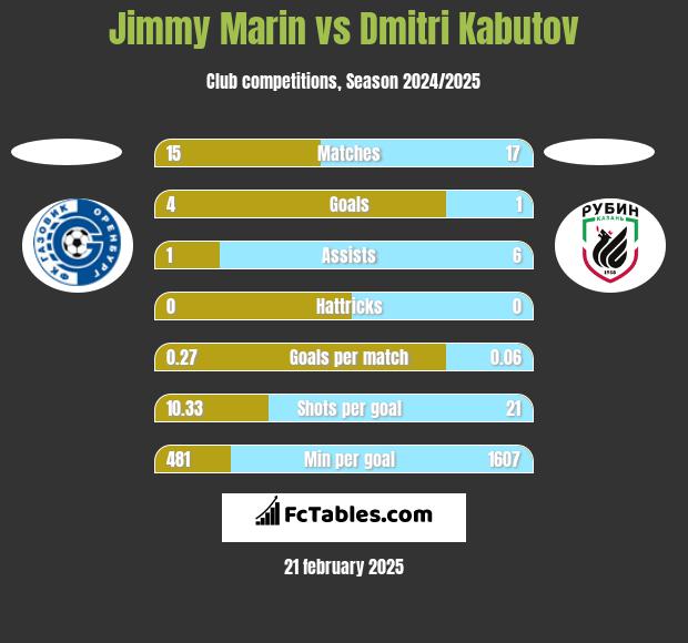 Jimmy Marin vs Dmitri Kabutov h2h player stats