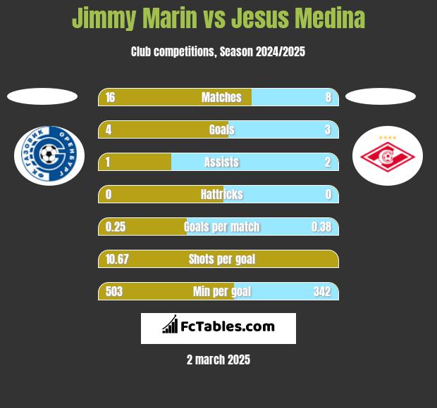 Jimmy Marin vs Jesus Medina h2h player stats