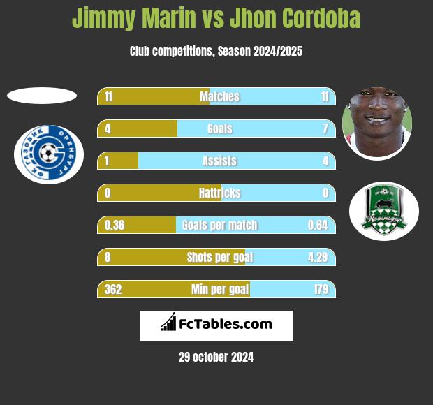 Jimmy Marin vs Jhon Cordoba h2h player stats