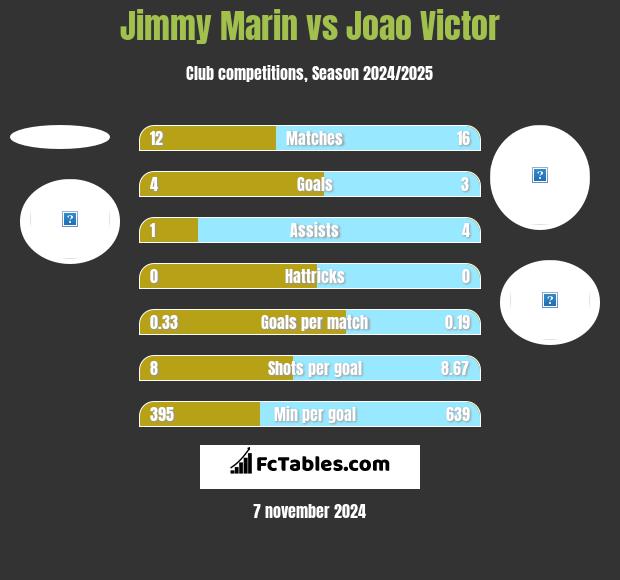 Jimmy Marin vs Joao Victor h2h player stats