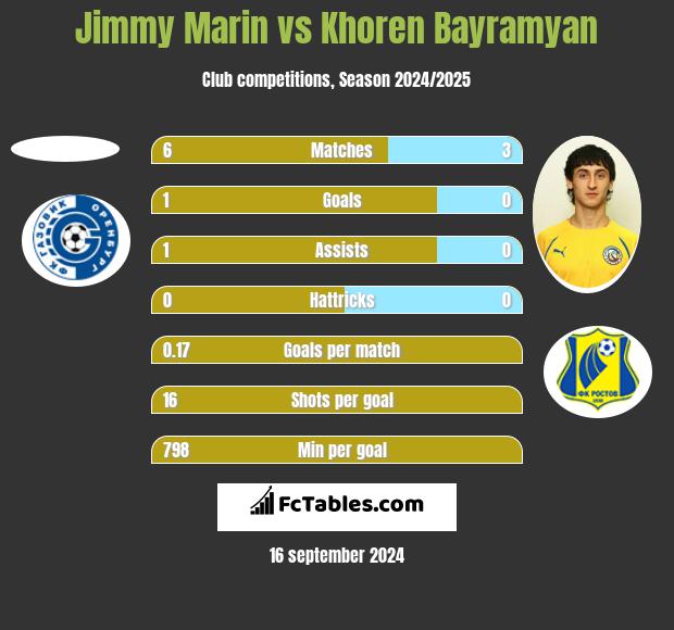 Jimmy Marin vs Khoren Bayramyan h2h player stats