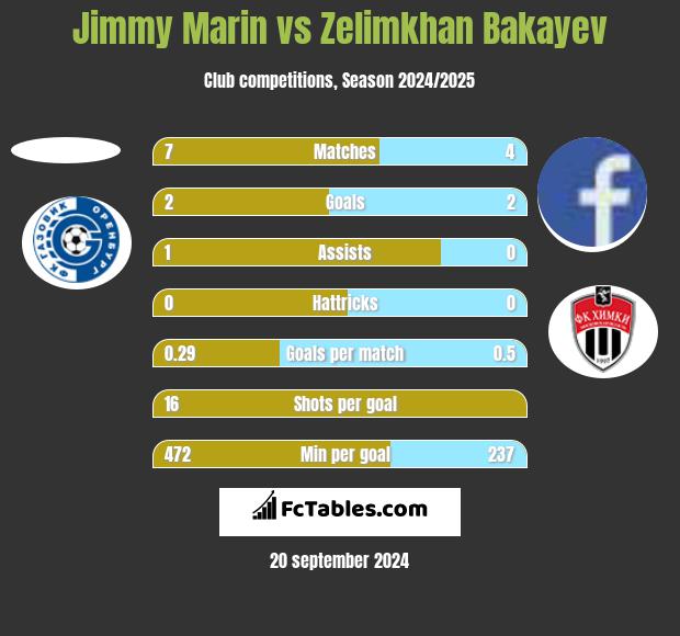 Jimmy Marin vs Zelimkhan Bakayev h2h player stats