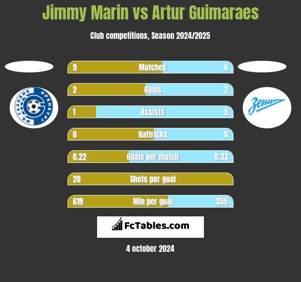 Jimmy Marin vs Artur Guimaraes h2h player stats