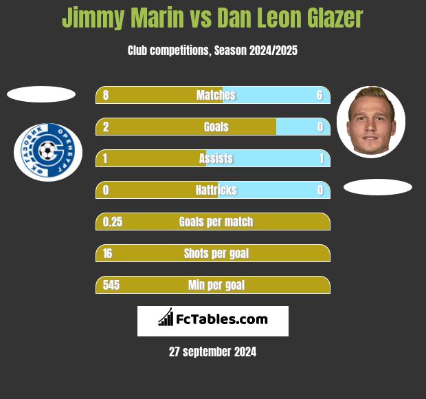 Jimmy Marin vs Dan Leon Glazer h2h player stats