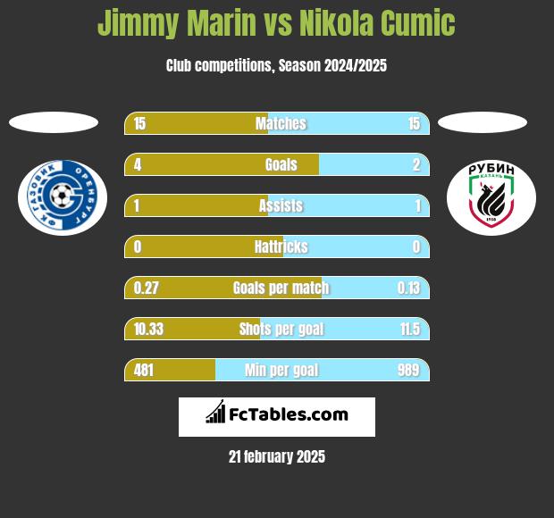 Jimmy Marin vs Nikola Cumic h2h player stats