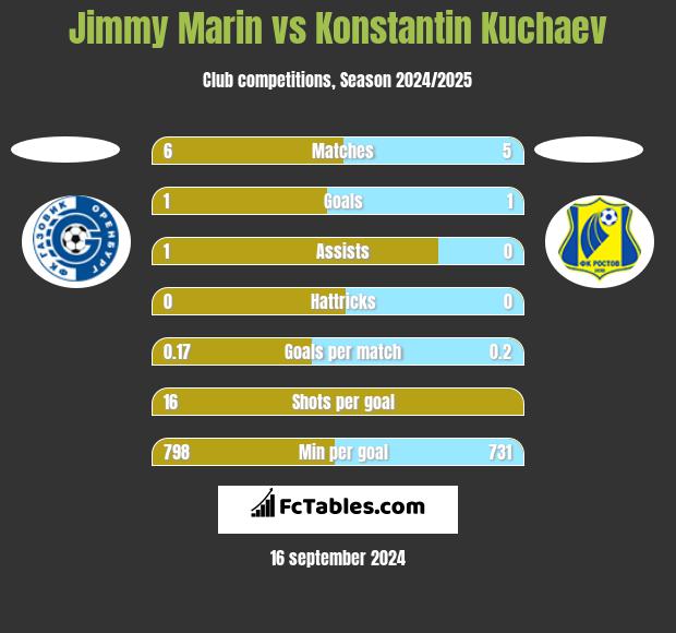 Jimmy Marin vs Konstantin Kuchaev h2h player stats