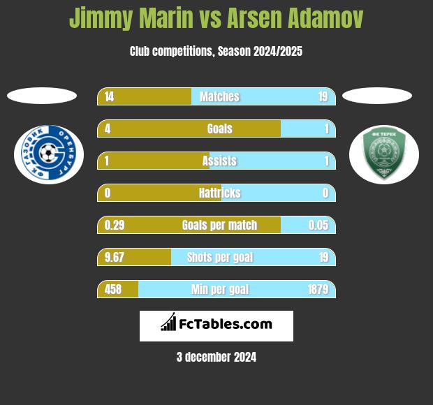 Jimmy Marin vs Arsen Adamov h2h player stats