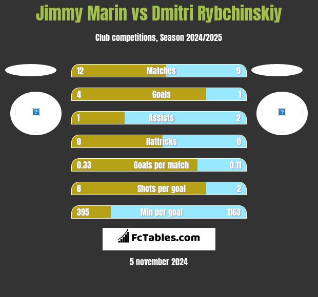 Jimmy Marin vs Dmitri Rybchinskiy h2h player stats