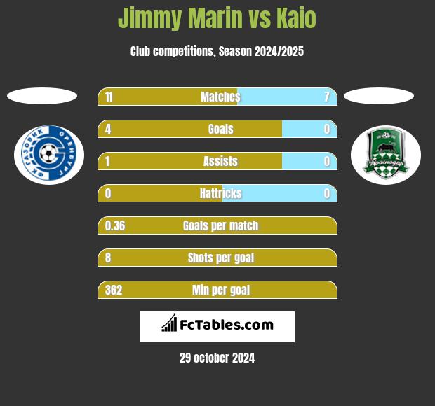 Jimmy Marin vs Kaio h2h player stats