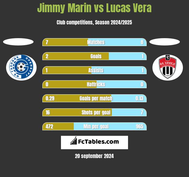 Jimmy Marin vs Lucas Vera h2h player stats