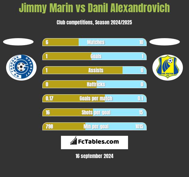 Jimmy Marin vs Danil Alexandrovich h2h player stats