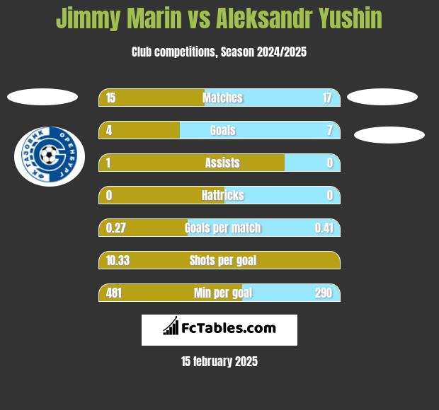 Jimmy Marin vs Aleksandr Yushin h2h player stats