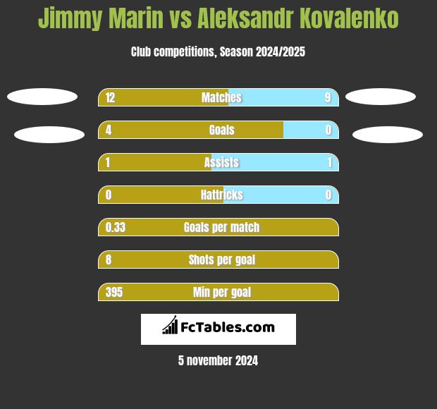 Jimmy Marin vs Aleksandr Kovalenko h2h player stats