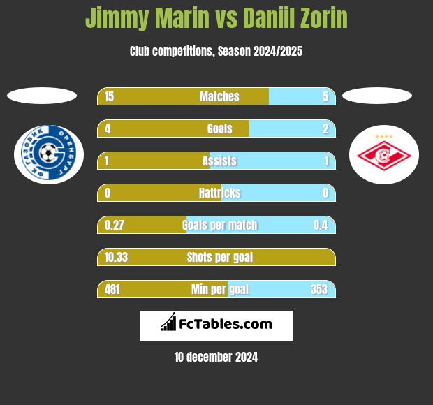 Jimmy Marin vs Daniil Zorin h2h player stats