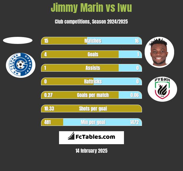 Jimmy Marin vs Iwu h2h player stats