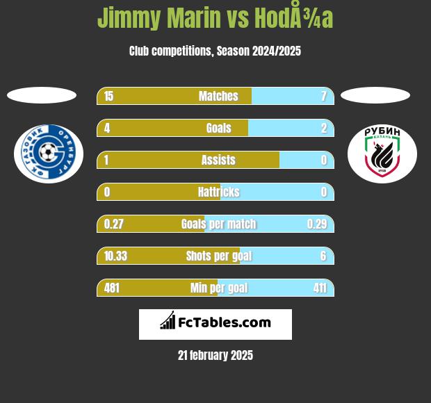 Jimmy Marin vs HodÅ¾a h2h player stats