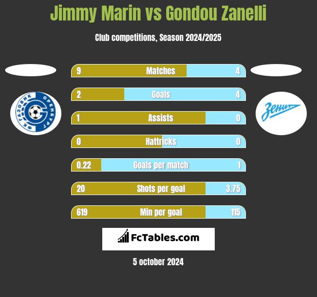 Jimmy Marin vs Gondou Zanelli h2h player stats