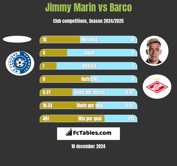 Jimmy Marin vs Barco h2h player stats