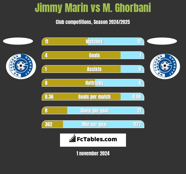 Jimmy Marin vs M. Ghorbani h2h player stats