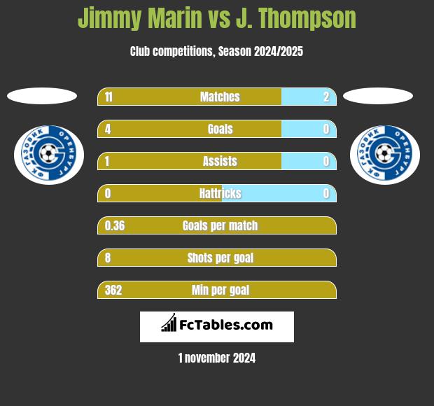 Jimmy Marin vs J. Thompson h2h player stats