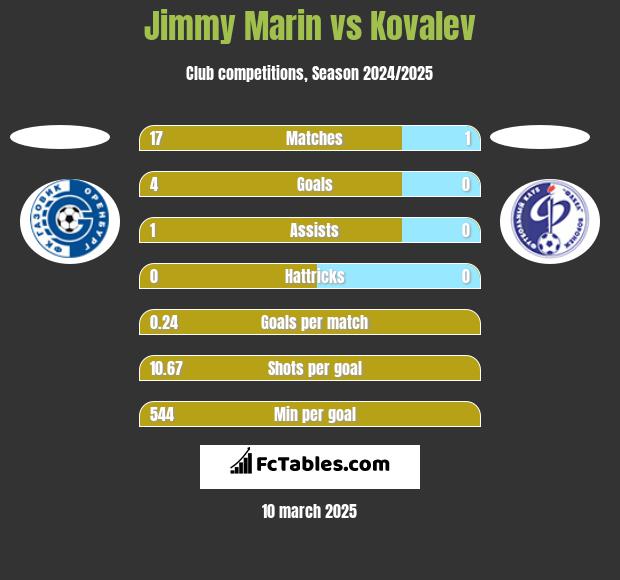 Jimmy Marin vs Kovalev h2h player stats