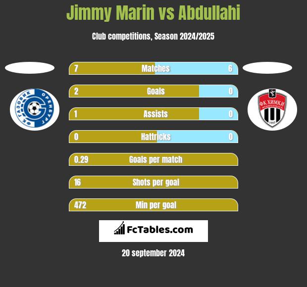 Jimmy Marin vs Abdullahi h2h player stats